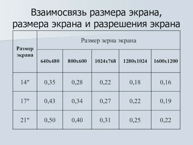 Взаимосвязь размера экрана, размера экрана и разрешения экрана