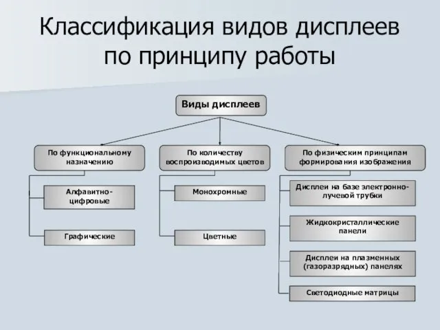 Классификация видов дисплеев по принципу работы