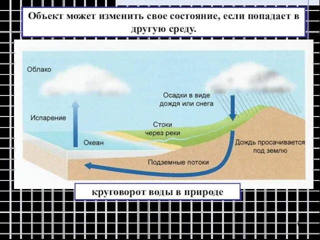 Объект может изменить свое состояние, если попадает в другую среду. круговорот воды в природе