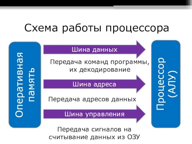 Схема работы процессора Шина данных Шина адреса Шина управления Передача команд