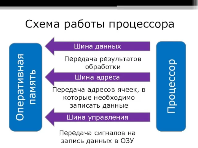 Схема работы процессора Шина данных Шина адреса Шина управления Передача результатов