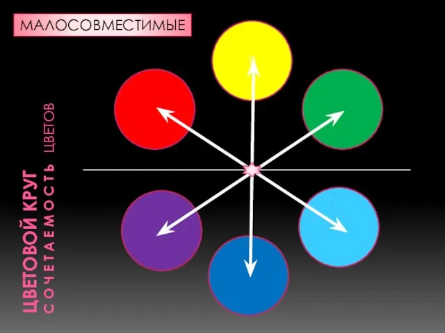 Я МАЛОСОВМЕСТИМЫЕ ЦВЕТОВОЙ КРУГ С О Ч Е Т А Е