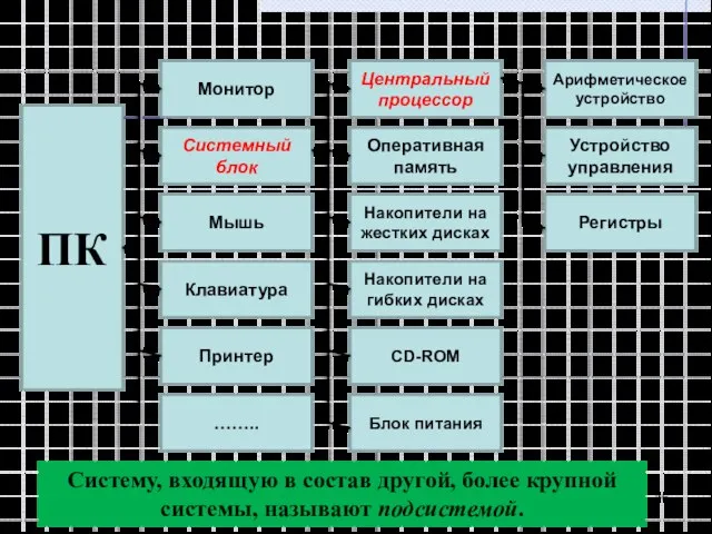 ПК Монитор Системный блок Мышь Клавиатура Принтер …….. Центральный процессор Оперативная