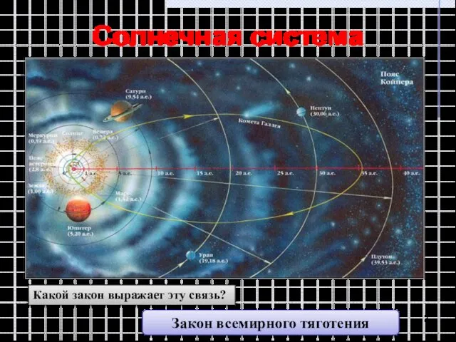 Солнечная система Какой закон выражает эту связь? Закон всемирного тяготения