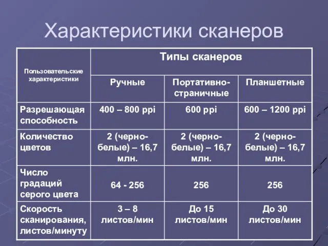 Усольцева Э.М-А. преподаватель информатики ГОУНПО КПУ Характеристики сканеров