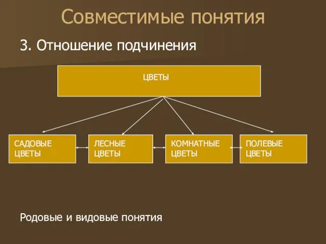 Совместимые понятия 3. Отношение подчинения Родовые и видовые понятия ЦВЕТЫ САДОВЫЕ