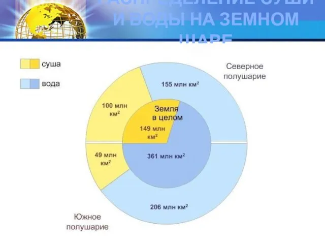 РАСПРЕДЕЛЕНИЕ СУШИ И ВОДЫ НА ЗЕМНОМ ШАРЕ