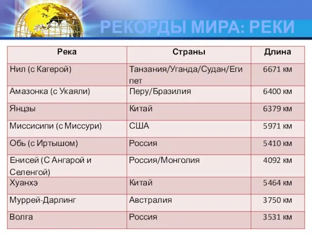 РЕКОРДЫ МИРА: РЕКИ