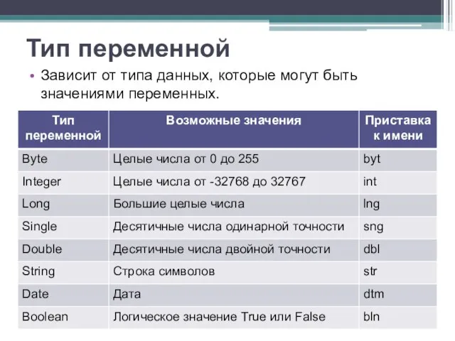 Тип переменной Зависит от типа данных, которые могут быть значениями переменных.