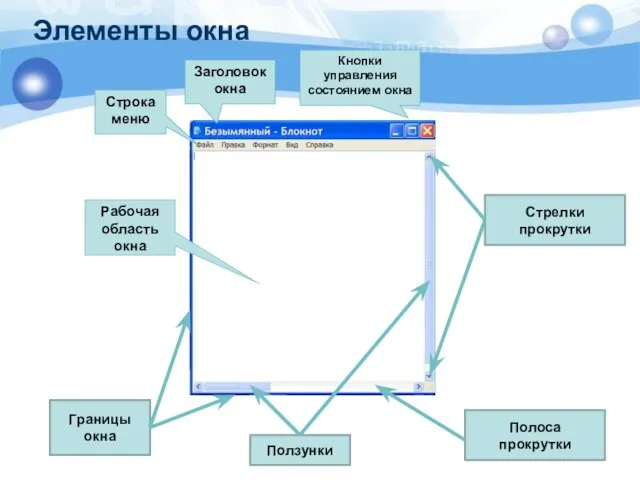 Заголовок окна Строка меню Кнопки управления состоянием окна Рабочая область окна