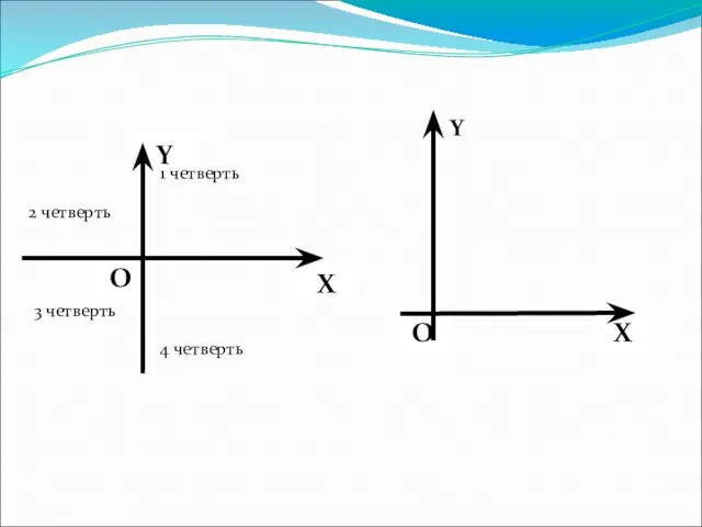 X О О X Y Y 1 четверть 4 четверть 2 четверть 3 четверть