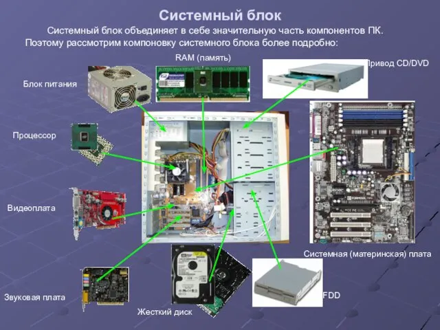 Системный блок Системный блок объединяет в себе значительную часть компонентов ПК.