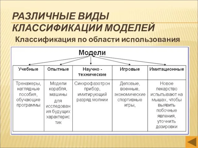 РАЗЛИЧНЫЕ ВИДЫ КЛАССИФИКАЦИИ МОДЕЛЕЙ Классификация по области использования