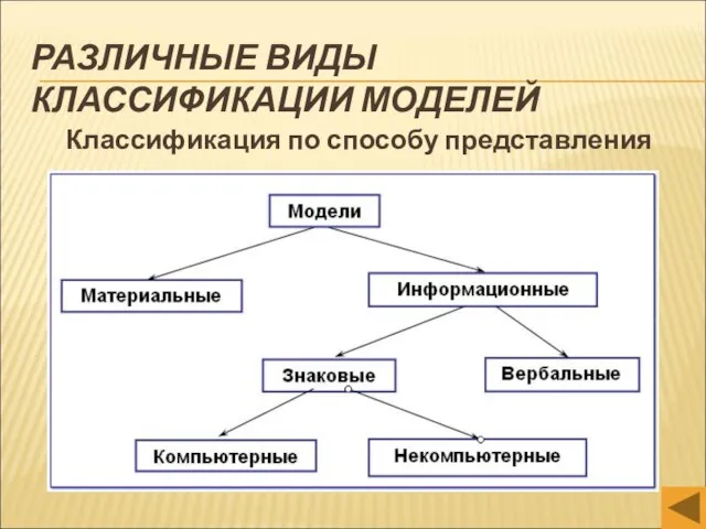 РАЗЛИЧНЫЕ ВИДЫ КЛАССИФИКАЦИИ МОДЕЛЕЙ Классификация по способу представления