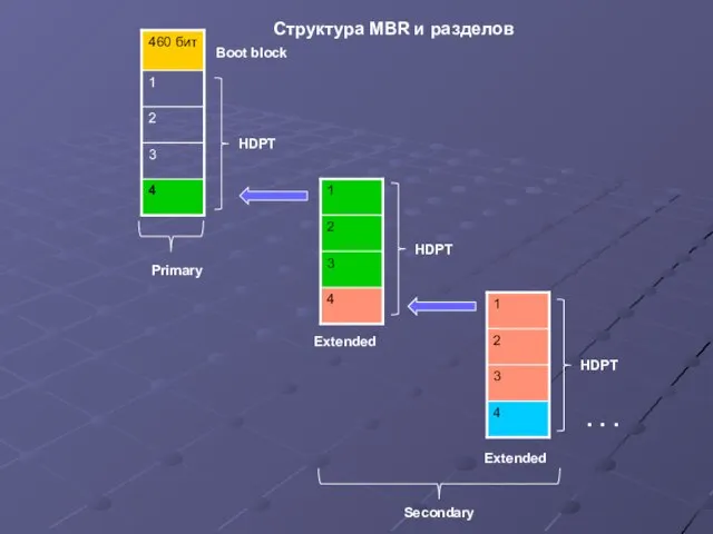 Структура MBR и разделов 4 3 2 1 460 бит Boot