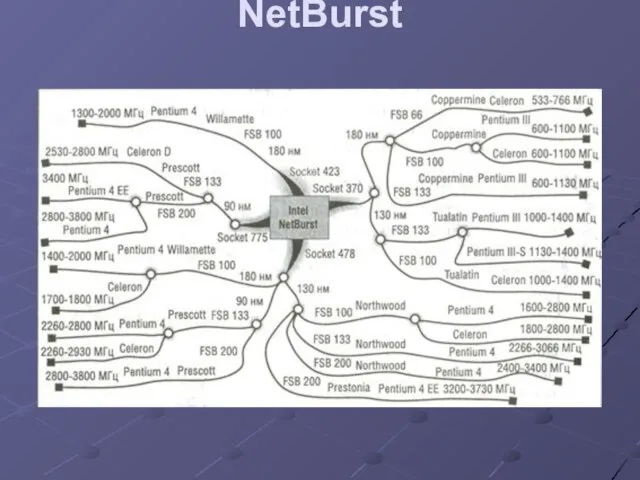 NetBurst