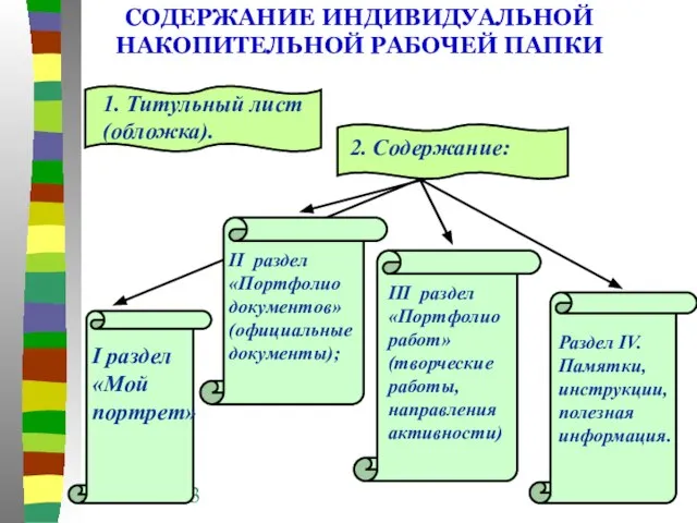 08/28/2023 СОДЕРЖАНИЕ ИНДИВИДУАЛЬНОЙ НАКОПИТЕЛЬНОЙ РАБОЧЕЙ ПАПКИ 2. Содержание: I раздел «Мой