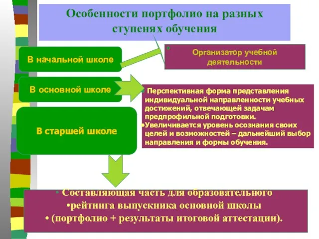 Особенности портфолио на разных ступенях обучения В начальной школе В основной