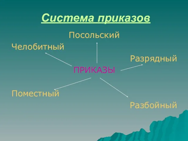 Система приказов Посольский Челобитный Разрядный ПРИКАЗЫ Поместный Разбойный