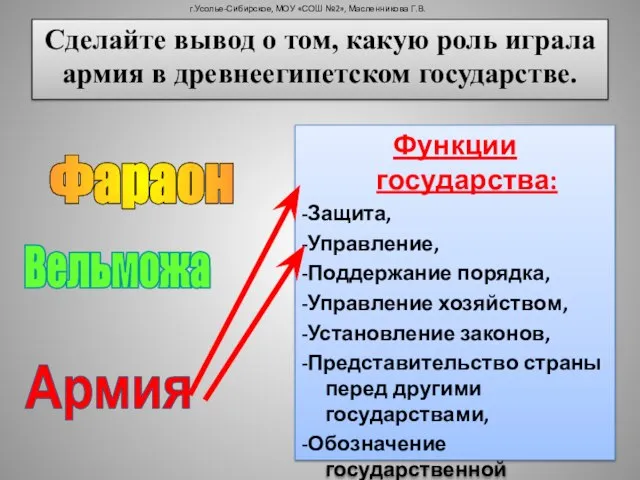 Сделайте вывод о том, какую роль играла армия в древнеегипетском государстве.