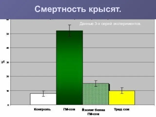 Смертность крысят. Данные 3-х серий экспериментов. Данные 3-х серий экспериментов.