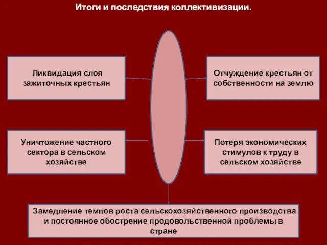 Итоги и последствия коллективизации. Потеря экономических стимулов к труду в сельском