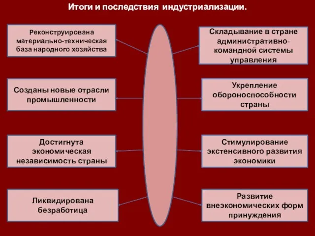 Итоги и последствия индустриализации. Созданы новые отрасли промышленности Реконструирована материально-техническая база