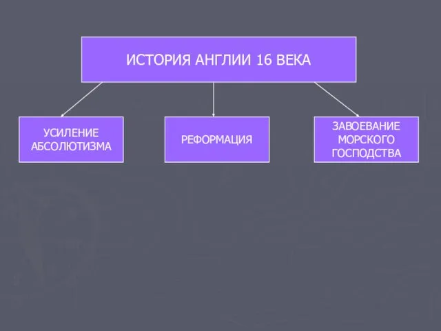 ИСТОРИЯ АНГЛИИ 16 ВЕКА УСИЛЕНИЕ АБСОЛЮТИЗМА ЗАВОЕВАНИЕ МОРСКОГО ГОСПОДСТВА РЕФОРМАЦИЯ