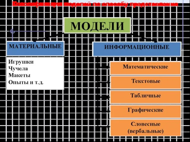 Классификация моделей по способу представления