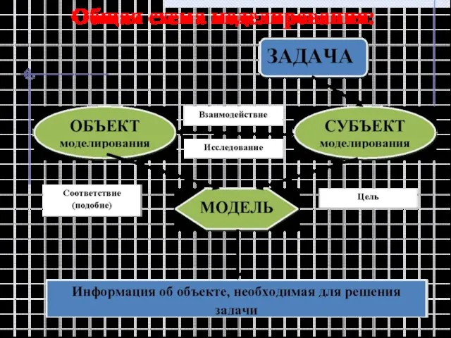 Общая схема моделирования: