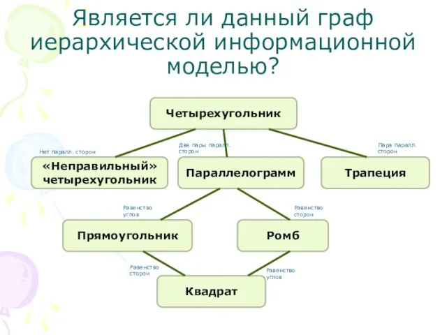 Является ли данный граф иерархической информационной моделью? Четырехугольник «Неправильный» четырехугольник Параллелограмм