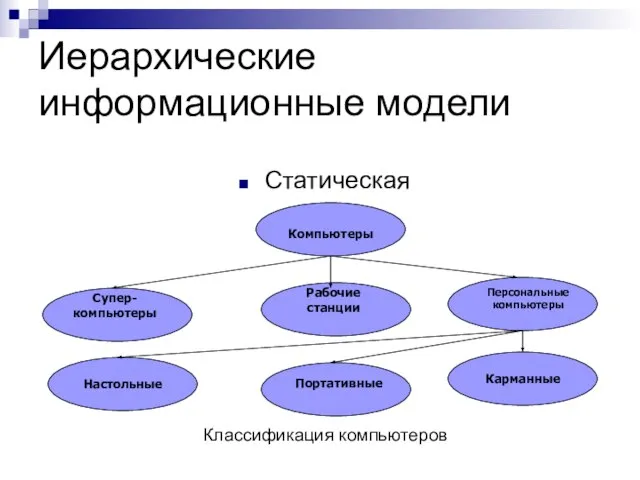 Иерархические информационные модели Статическая Классификация компьютеров