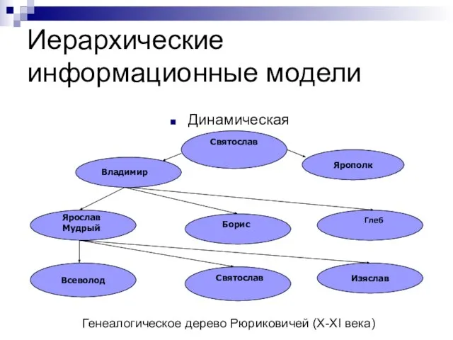 Иерархические информационные модели Динамическая Генеалогическое дерево Рюриковичей (X-XI века)