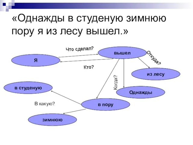 «Однажды в студеную зимнюю пору я из лесу вышел.» Однажды из