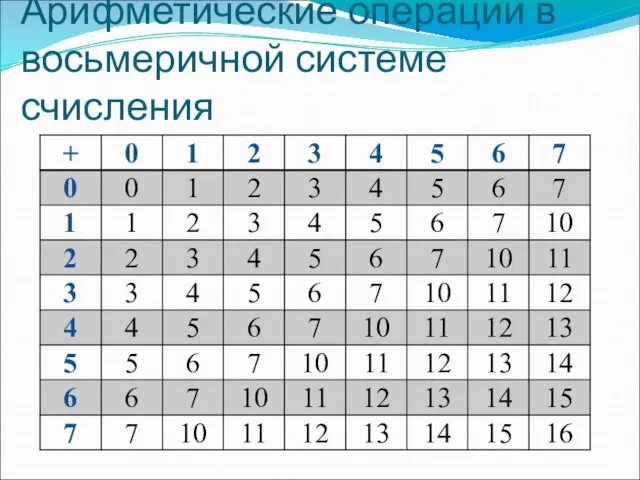 Арифметические операции в восьмеричной системе счисления