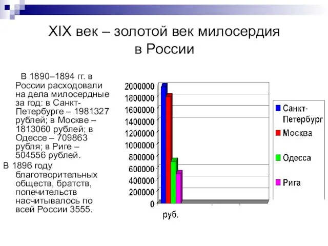XIX век – золотой век милосердия в России В 1890–1894 гг.