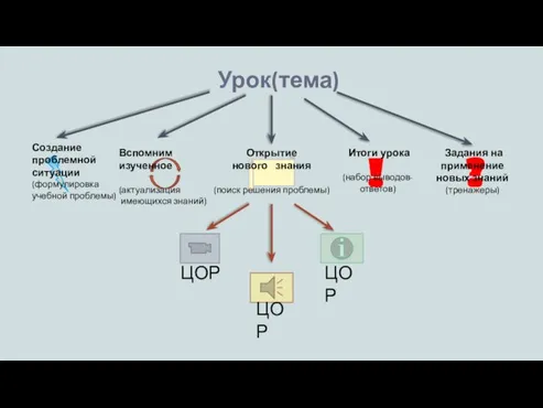 Урок(тема) Создание проблемной ситуации (формулировка учебной проблемы) Вспомним изученное (актуализация имеющихся