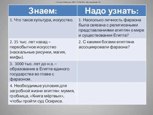 г.Усолье-Сибирское, МОУ «СОШ №2», Масленникова Г.В.