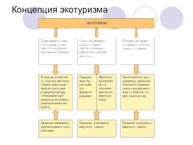 Концепция экотуризма