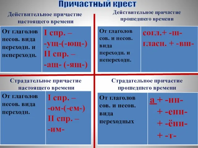 Причастный крест Действительное причастие настоящего времени Действительное причастие прошедшего времени Страдательное