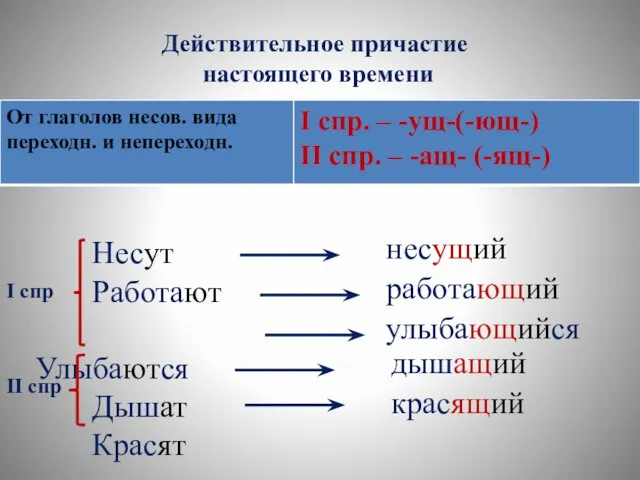 Действительное причастие настоящего времени Несут Работают Улыбаются Дышат Красят несущий работающий