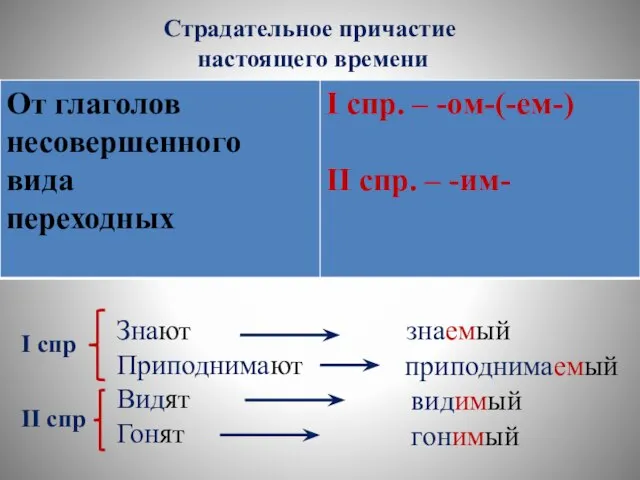 Страдательное причастие настоящего времени Знают Приподнимают Видят Гонят I спр II спр знаемый приподнимаемый видимый гонимый