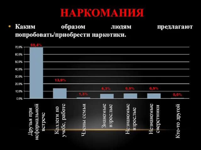 НАРКОМАНИЯ Каким образом людям предлагают попробовать/приобрести наркотики.