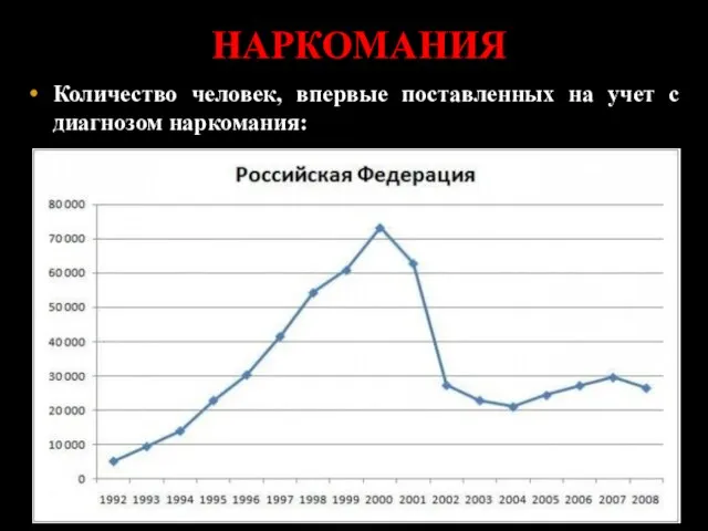 НАРКОМАНИЯ Количество человек, впервые поставленных на учет с диагнозом наркомания: