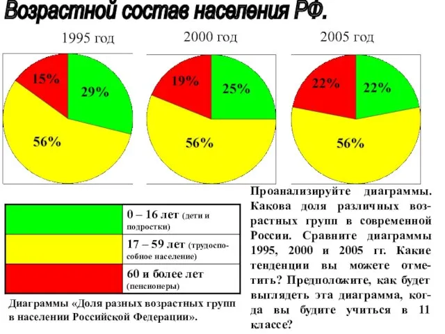 Возрастной состав населения РФ. 1995 год 2000 год 2005 год Проанализируйте