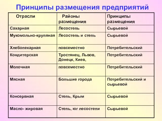 Принципы размещения предприятий