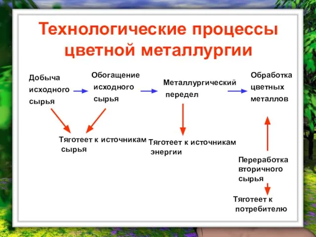 Технологические процессы цветной металлургии Обогащение исходного сырья Добыча исходного сырья Металлургический