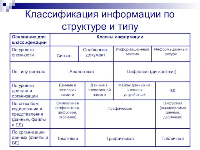 Классификация информации по структуре и типу