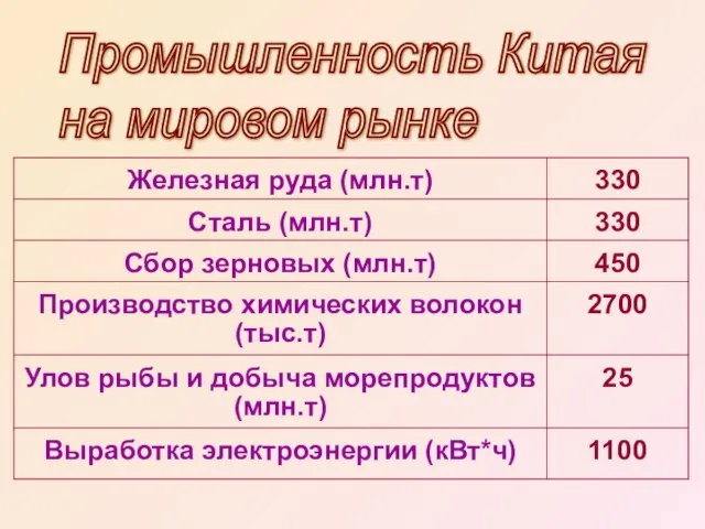 Промышленность Китая на мировом рынке