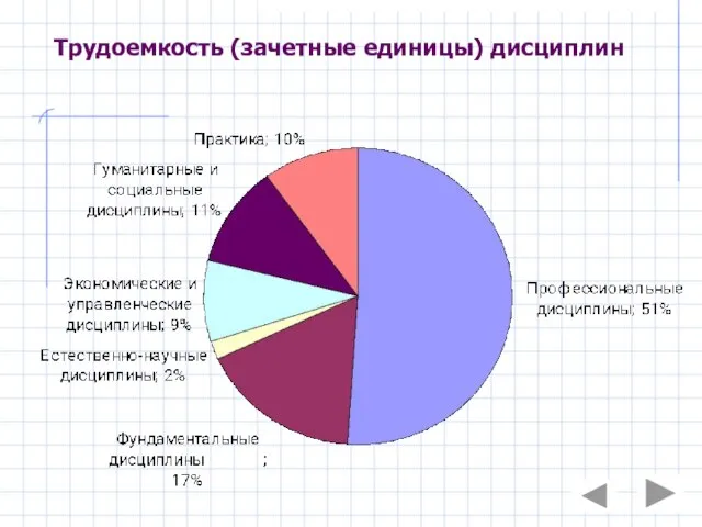 Трудоемкость (зачетные единицы) дисциплин